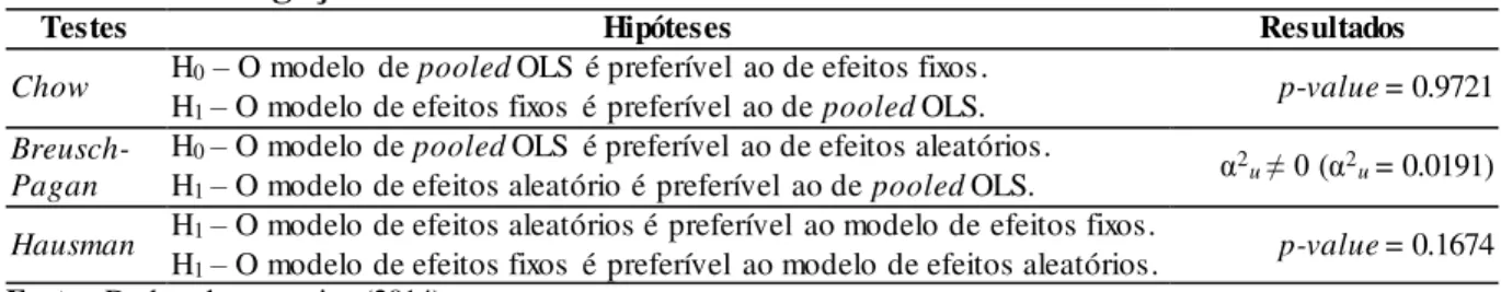 Tabela 7 – Resultados  dos  testes  para  melhor  especificação  do  modelo:  índice  de  divulgação  social 