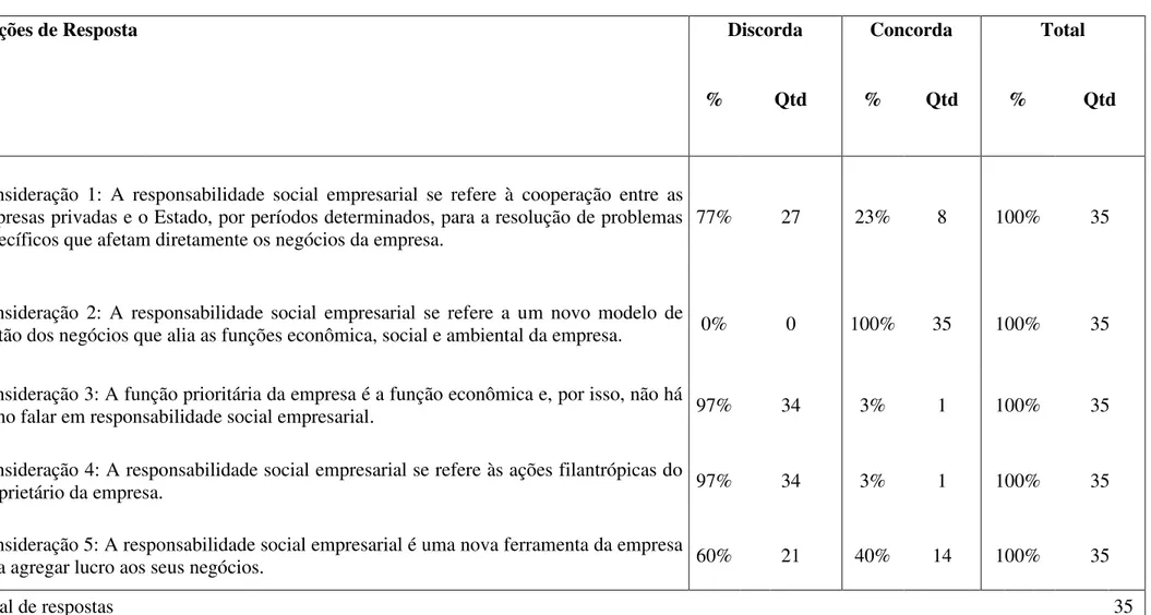 Tabela  2  –  Taxa de concordância e discordância do empresariado paulista socialmente responsável em  relação a considerações sobre a  Responsabilidade Social  Empresarial 