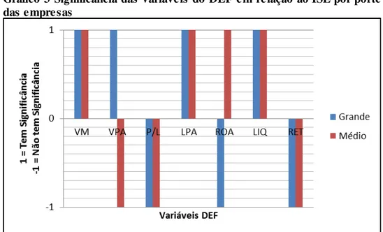 Gráfico 3 Significância das variáveis do DEF em relação ao ISE por porte  das empresas 