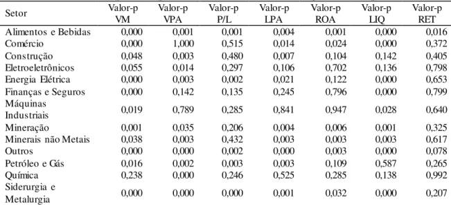 Tabela 11 Teste de hipóteses para as variáveis DEF em relação ao GRI por setor  