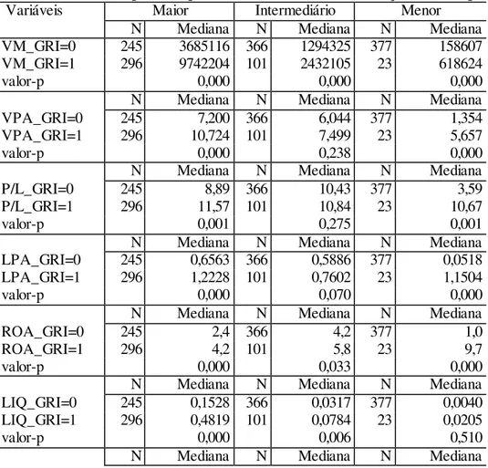 Tabela 9 Teste de hipóteses para as variáveis DEF em relação ao GRI por porte    Variáveis 