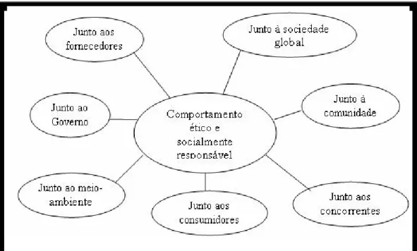 Figura 6: Comportamento Ético junto aos Stakeholders  Fonte: Melo Neto e Froes (2001, p.132)