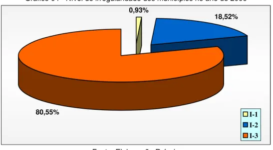 Gráfico 04 - Nível de irregularidade dos municípios no ano de 2006  0,93%