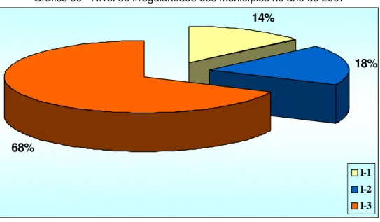 Gráfico 06 - Nível de irregularidade dos municípios no ano de 2007  14% 18% 68% I-1 I-2 I-3 Fonte: Elaboração Própria 