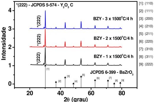 Fig ura 7 : Difrato gramas de raios X do s pós cerâmicos de BaZr 0 , 8 Y 0, 2 O 3 -δ preparados por mistura de óxidos de zircônio , de ítrio e d e bário ,  homo geneizados em almofar iz de ágata, após cad a tratamento  térmico