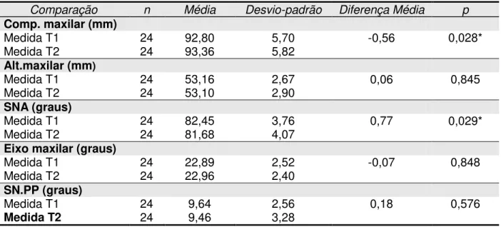 Tabela  4.  Médias,  desvios-padrão,  diferenças  médias  e  teste  t  de  Student,  comparando  os  valores  maxilares iniciais (T1) e de reestudo (T2) para o Grupo 1 (AEB)