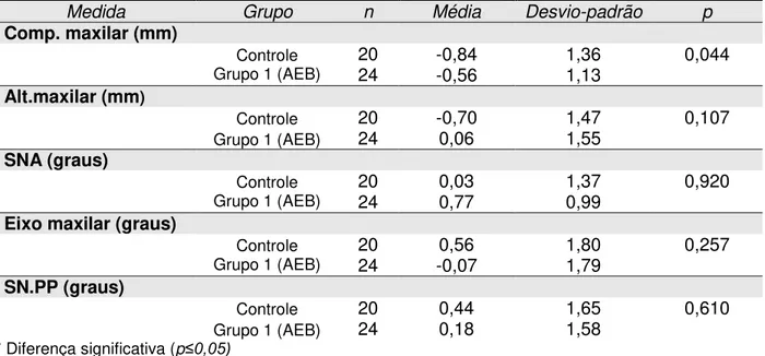 Tabela  5:  Médias,  desvios-padrão  e  teste  t  de  Student  entre  os  grupos  para  os  valores maxilares,  nos  dois tempos avaliados