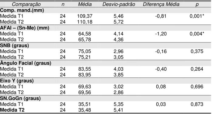 Tabela 7. Médias, desvios-padrão, diferenças médias e teste t de Student, comparando os valores iniciais  (T1) e de reestudo (T2) da mandíbula, Grupo 1 (AEB)