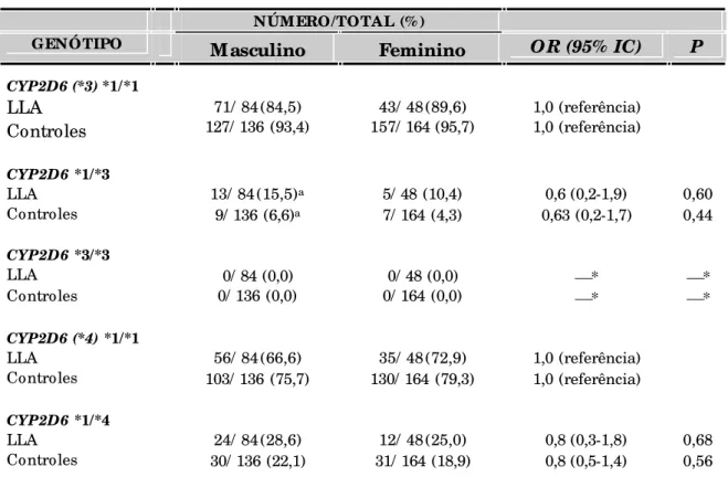 TABELA 3:  Distribuição das crianças portadoras de LLA e indivíduos controles,  em relação às freqüências dos polimorfismos dos genes  CYP2D6 ,  TS ,  EPHX1  e  MPO , de acordo com o sexo 