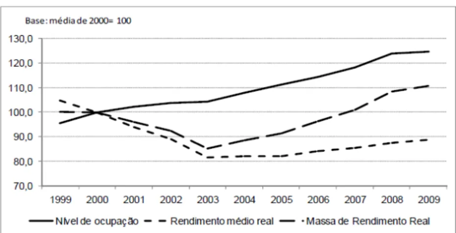 Gráfico 3.1 – Nível de ocupação, rendimento e massa salarial no Brasil (1999/2009). 