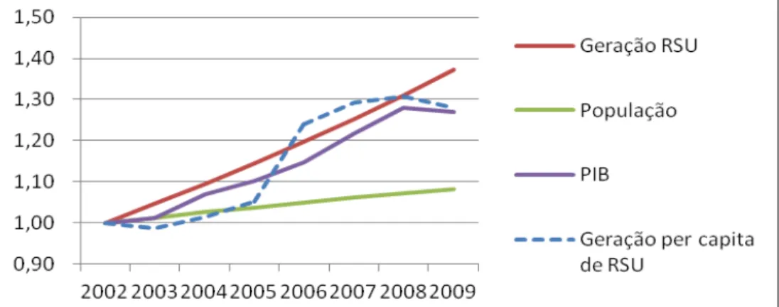 Gráfico 3.2 – Evolução da geração per capita de resíduos e do PIB no Brasil (2002–2009)