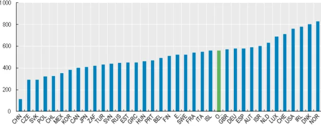 Gráfico 3.3 – Geração per capita de resíduos sólidos municipais em kg.hab- 1. ano- 1 