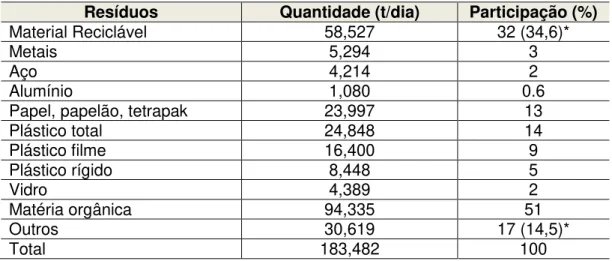 Tabela 4.2  –  Estimativa da composição gravimétrica dos resíduos sólidos urbanos no  Brasil 