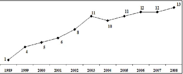 Gráfico 4.1 – Evolução da reciclagem de resíduos sólidos no Brasil, 1999-2008 (%). 