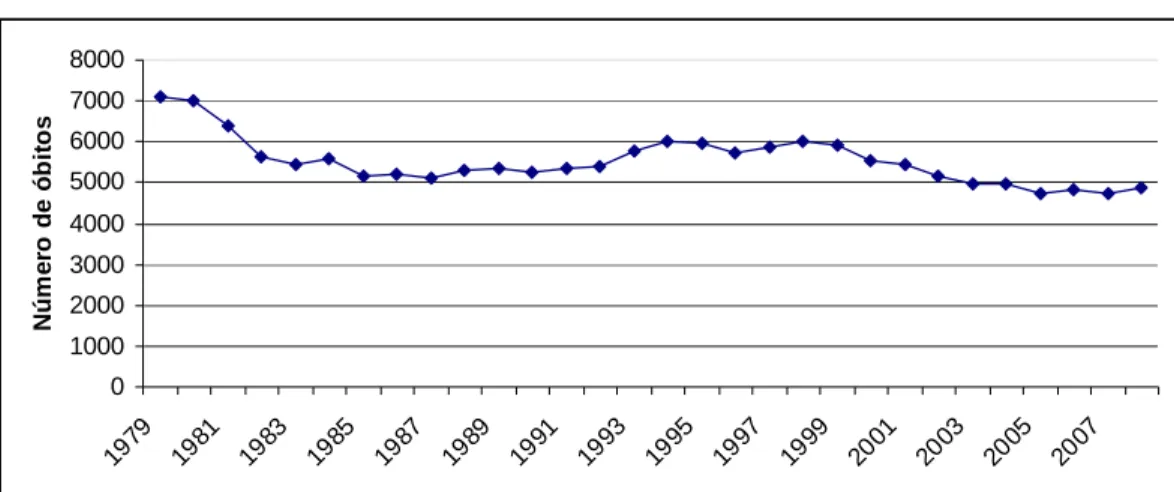 Gráfico  2:  Número  de  óbitos  causado  pela  tuberculose  por  região  do  Brasil  de  1980  a  2008