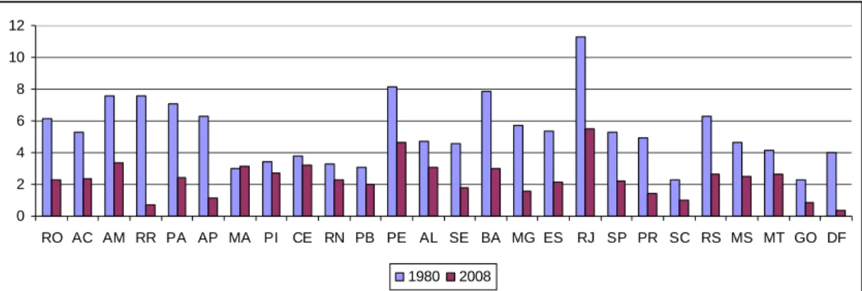 Gráfico 3: Taxa de mortalidade causada pela tuberculose por Unidade da Federação no  Brasil em 1980 e 2008