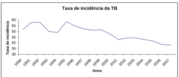 Gráfico 6: Taxa de incidência da Tuberculose no Brasil, de 1990 a 2007. 