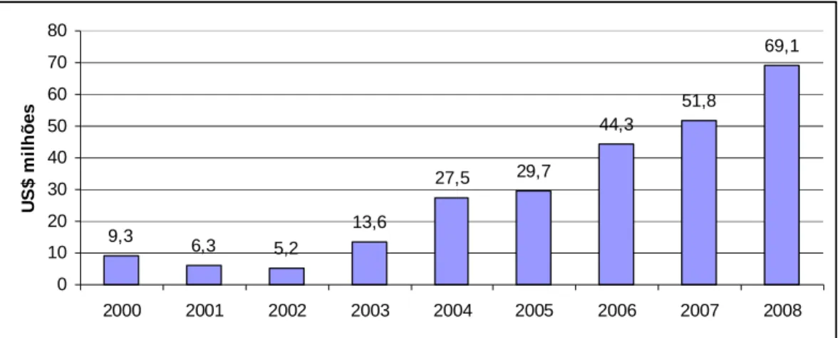 Gráfico 9: Recursos disponíveis (em US$  milhões) para a tuberculose  no Brasil, 2000 a  2008, incluindo os medicamentos