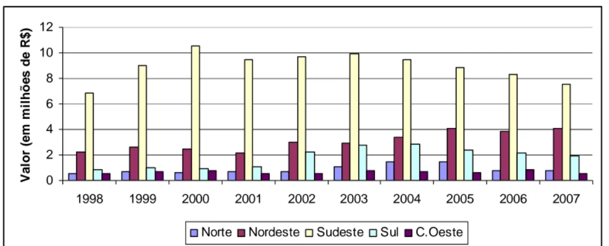 Gráfico 11: Custo total nos hospitais (em R$ milhões) para a tuberculose por regiões no  Brasil, 1998 a 2007