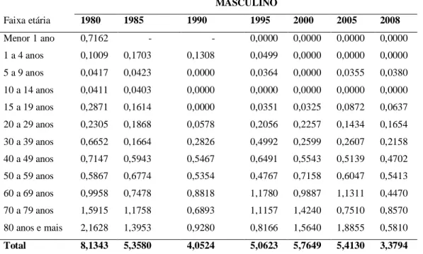 Tabela 9- Índice de longevidade (medidos em dias) do sexo masculino da região Centro- Centro-Oeste