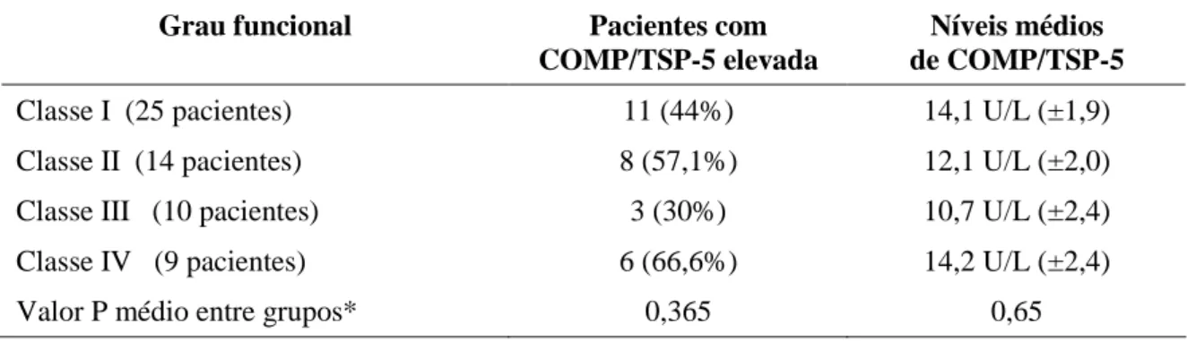 Tabela 6.  Distribuição  dos  28  pacientes  reumatóides  com  COMP/TSP-5  elevada  (acima de 12 U/L) nos diversos graus funcionais