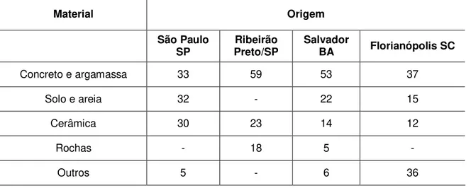 Tabela 4 – Composição, em porcentagens, do RSCD de diversas cidades brasileiras  