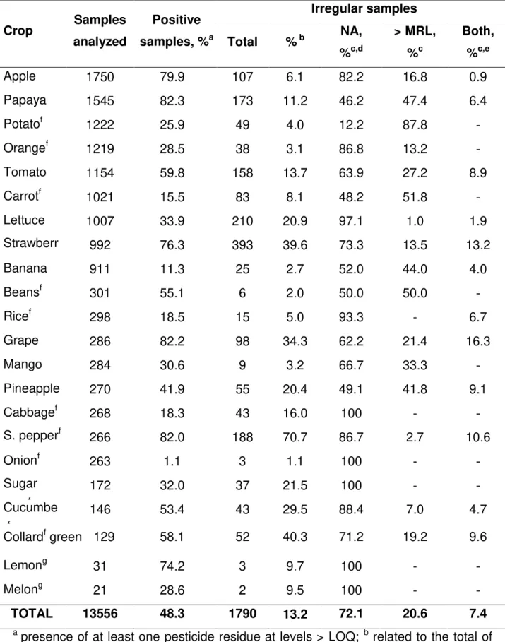 Table  2.    Food  commodities  analyzed  by  the  Brazilian  monitoring  programs  from  2001-2010, as percent of positive and irregular samples