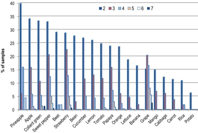 Fig. 3. Crops with multiple pesticide residues in the samples analyzed by the  Brazilian monitoring programs from 2001  –  2010, s % of positive samples  