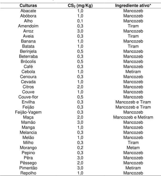 Tabela 1. Os LMRs para ditiocarbamatos no Brasil, em CS 2   