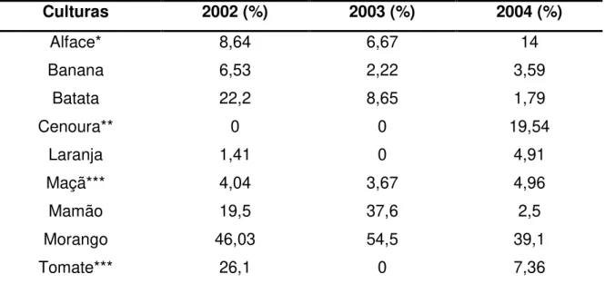 Tabela  3.  Percentual  de  amostras  com  irregularidades  analisadas  no  PARA  entre  2001-2004