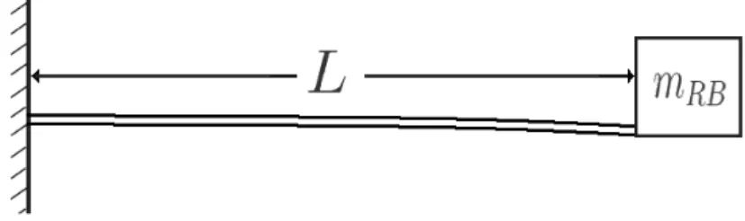 Figura 3.1 Viga engastada com uma massa localizada na extremidade oposta ao engaste. 