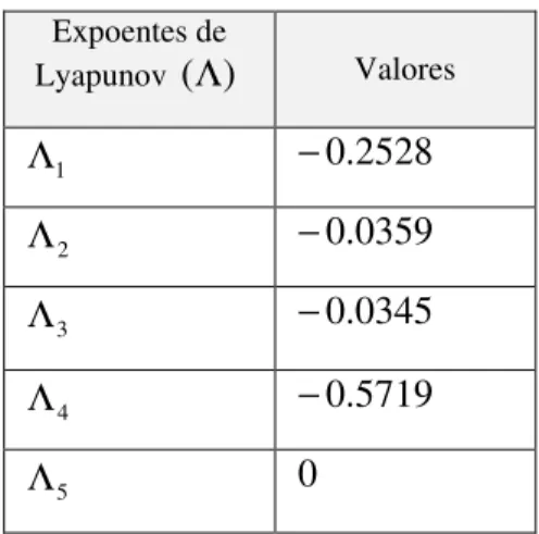 Tabela 4.2 - Expoentes de Lyapunov para o torque do motor  T = 0 . 5 . 