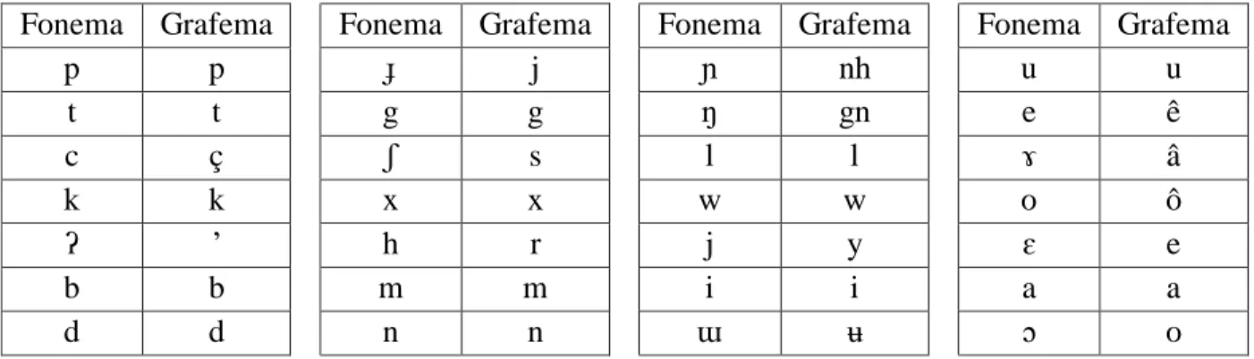 Tabela 4 - Correspondências fonológicas e gráficas da ortografia Dâw 