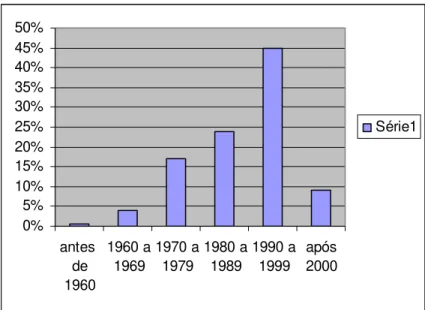 Gráfico 01- Área de palafita do bairro da Camboa: porcentagem populacional por ano de chegada  Fonte: SILVA, Elizeu Oliveira Cardoso , 2002, p.46 