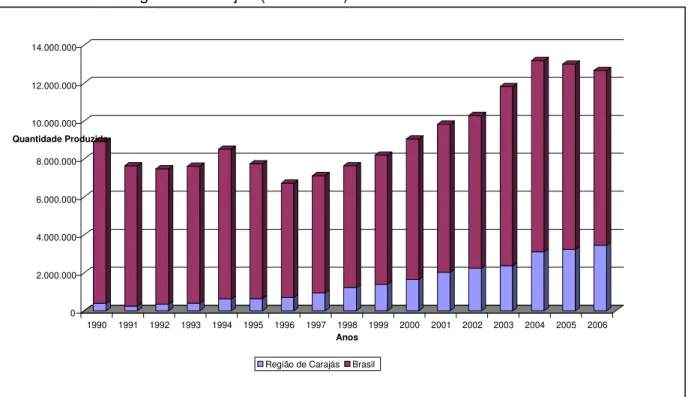 Gráfico 1: Evolução da produção de ferro-gusa feita por usinas independentes localizadas  na Região de Carajás (1990/2006) 