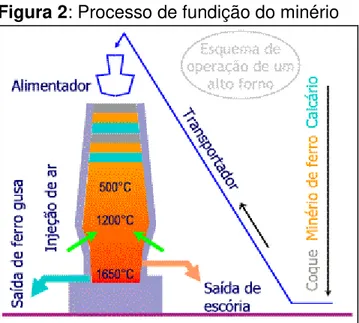 Figura 2: Processo de fundição do minério 