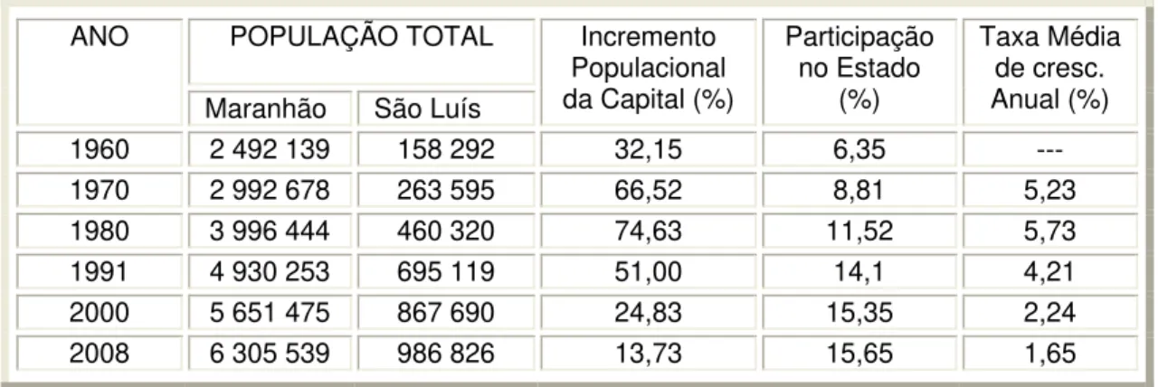 Tabela 1: População de São Luís e Maranhão (1960-2008) 