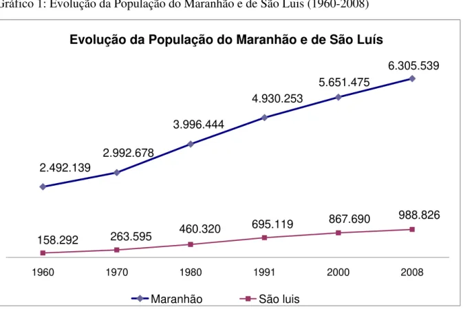 Gráfico 1: Evolução da População do Maranhão e de São Luis (1960-2008)  Evolução da População do Maranhão e de São Luís