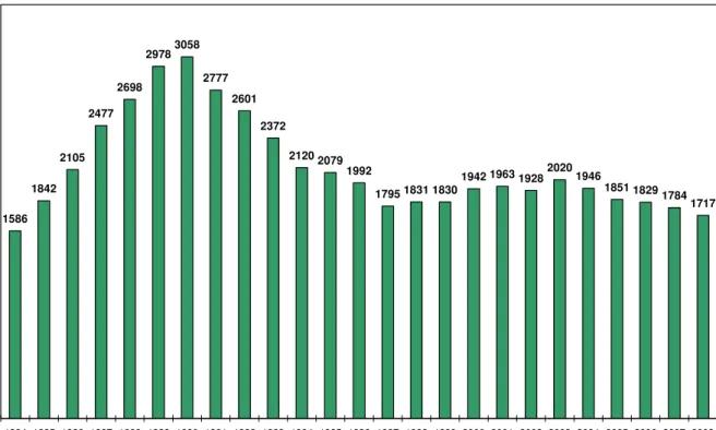 Gráfico 4: Número de funcionários efetivos da Alumar no período entre 1984-2008 no mês de  dezembro