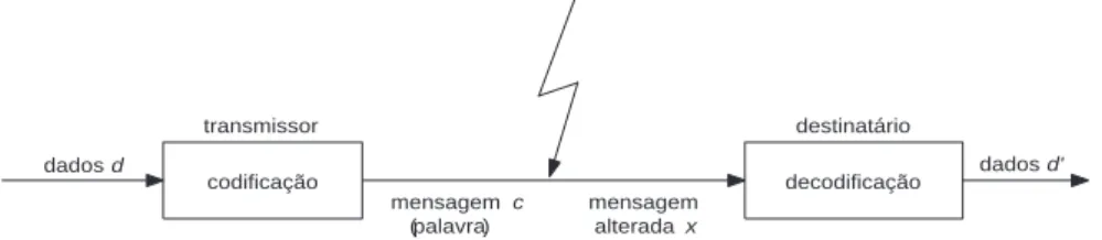 Figura 1.1: Interferência ocorrida durante o processo de transmissão de dados