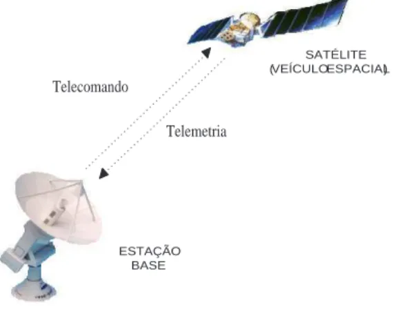 Figura 1.3: Envio de telecomando e recebimento de telemetria em uma base terrestre Os pacotes de telecomando são compostos de comandos enviados pela estação terrestre para serem executados nos módulos presentes no veículo espacial