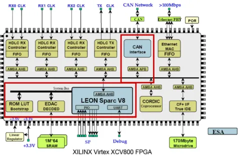 Figura 2.1: Diagrama de blocos do SoC de Surrey