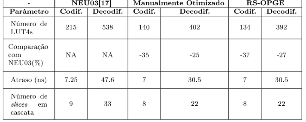 Tabela 2.2: Comparação de desempenho e área entre geradores de códigos manuais e automáticos