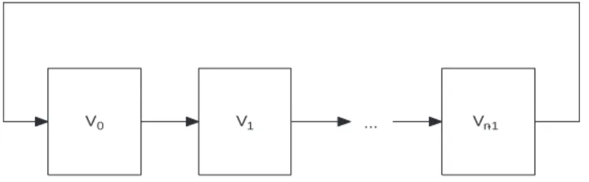 Figura 5.1: Representação de um registrador de deslocamento cíclico