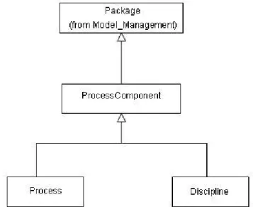 Figura 6 - Pacote Componentes do Processo (extraído de (OMG, 2005a)) 