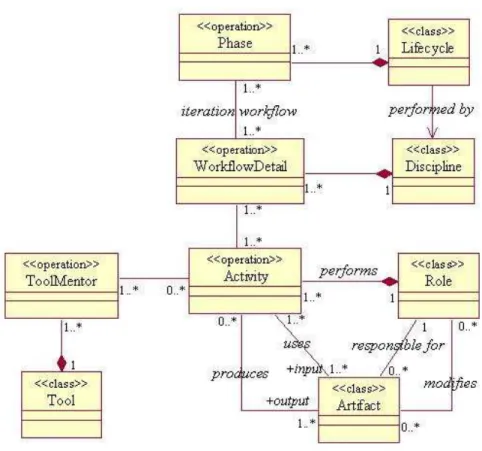 Figura 8 - Meta-modelo RUP (extraído de (Bencomo, 2005)) 
