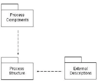 Figura 10 - Pacotes do meta-modelo RUP (extraído de (IBM, 2005a)) 