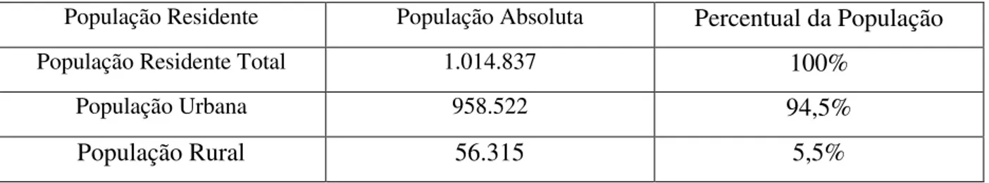 Tabela 4  –  População Residente em São Luís (2010) 9