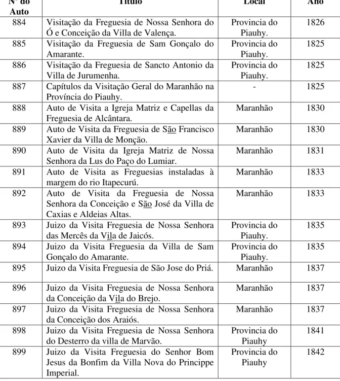 Tabela 2 – Autos de Visitas Pastorais realizadas no Bispado do Maranhão no século XIX  Nº do 