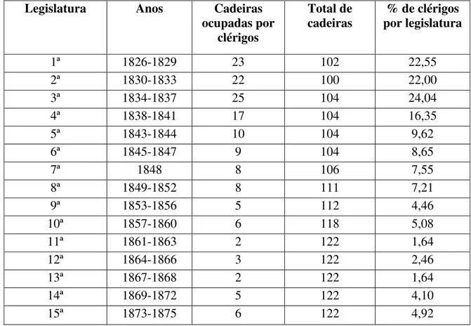 Tabela 1 – Número e porcentagem de clérigos eleitos Deputados Gerais ao longo das  legislaturas transcorridas no período imperial 
